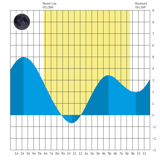 Mallard Island tide chart for Wednesday, June 25, 2025