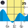 Mallard Island tide chart for Wednesday, June 25, 2025