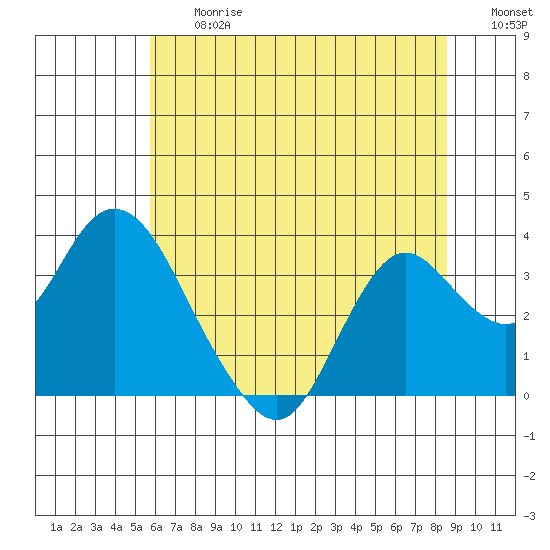 Mallard Island tide chart for Friday, June 27, 2025