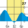 Mallard Island tide chart for Friday, June 27, 2025
