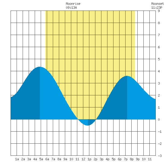 Mallard Island tide chart for Saturday, June 28, 2025