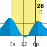 Mallard Island tide chart for Saturday, June 28, 2025