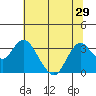 Mallard Island tide chart for Sunday, June 29, 2025