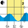 Mallard Island tide chart for Monday, June 2, 2025
