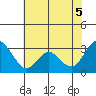 Mallard Island tide chart for Thursday, June 5, 2025