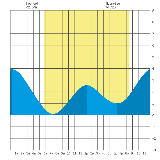 Mallard Island tide chart for Friday, June 6, 2025