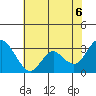 Mallard Island tide chart for Friday, June 6, 2025
