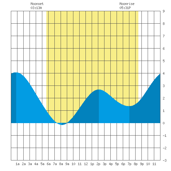 Mallard Island tide chart for Saturday, June 7, 2025