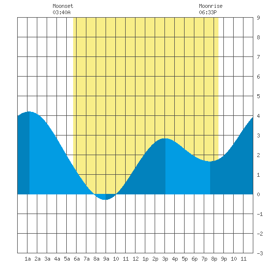 Mallard Island tide chart for Sunday, June 8, 2025