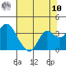 Mallard Island tide chart for Thursday, July 10, 2025
