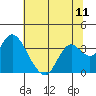 Mallard Island tide chart for Friday, July 11, 2025