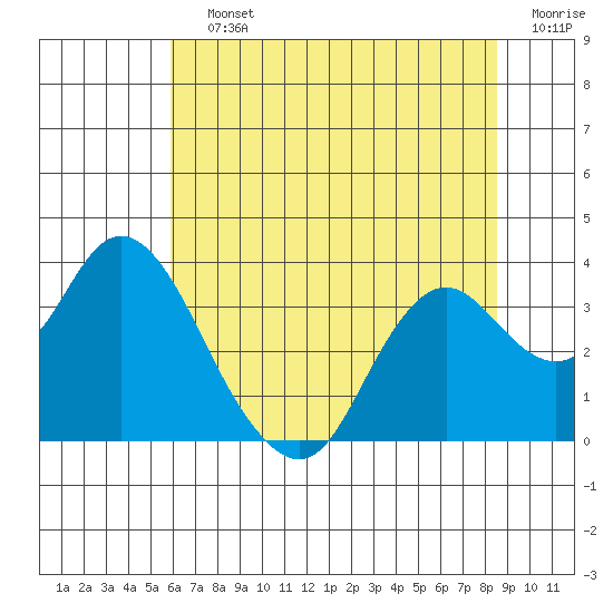 Mallard Island tide chart for Saturday, July 12, 2025