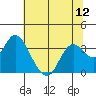 Mallard Island tide chart for Saturday, July 12, 2025
