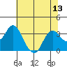 Mallard Island tide chart for Sunday, July 13, 2025