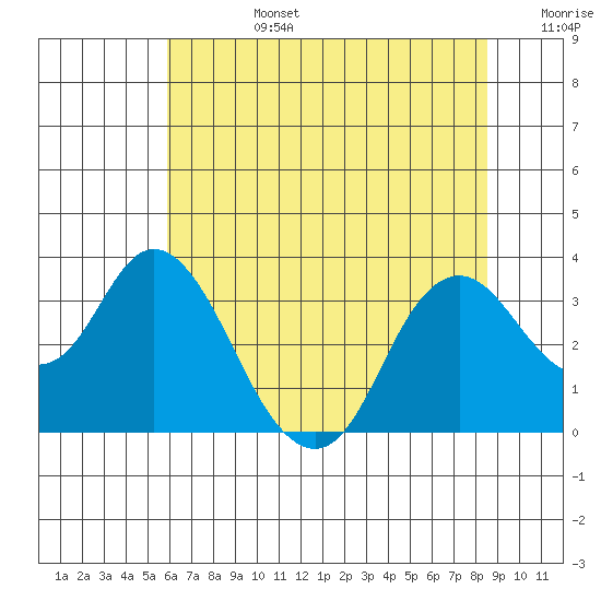 Mallard Island tide chart for Monday, July 14, 2025