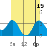 Mallard Island tide chart for Tuesday, July 15, 2025