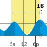 Mallard Island tide chart for Wednesday, July 16, 2025