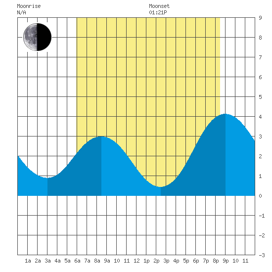 Mallard Island tide chart for Thursday, July 17, 2025