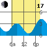 Mallard Island tide chart for Thursday, July 17, 2025
