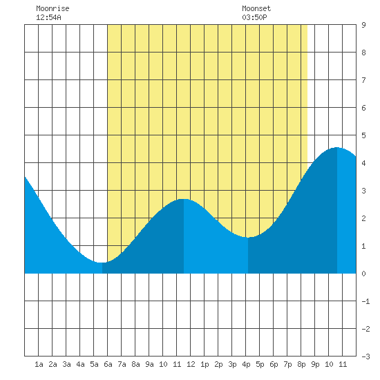 Mallard Island tide chart for Saturday, July 19, 2025