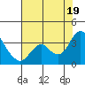 Mallard Island tide chart for Saturday, July 19, 2025
