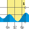 Mallard Island tide chart for Tuesday, July 1, 2025