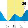 Mallard Island tide chart for Sunday, July 20, 2025