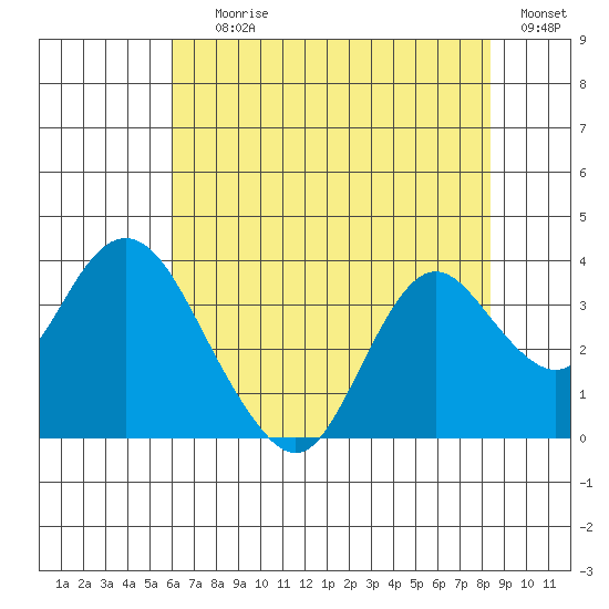 Mallard Island tide chart for Saturday, July 26, 2025