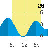 Mallard Island tide chart for Saturday, July 26, 2025