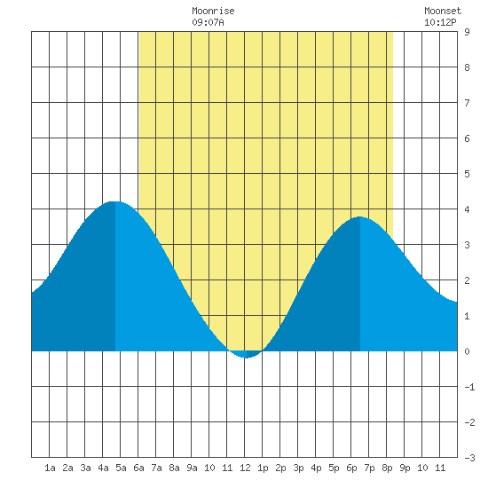 Mallard Island tide chart for Sunday, July 27, 2025