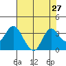 Mallard Island tide chart for Sunday, July 27, 2025