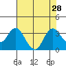 Mallard Island tide chart for Monday, July 28, 2025