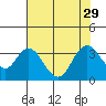 Mallard Island tide chart for Tuesday, July 29, 2025