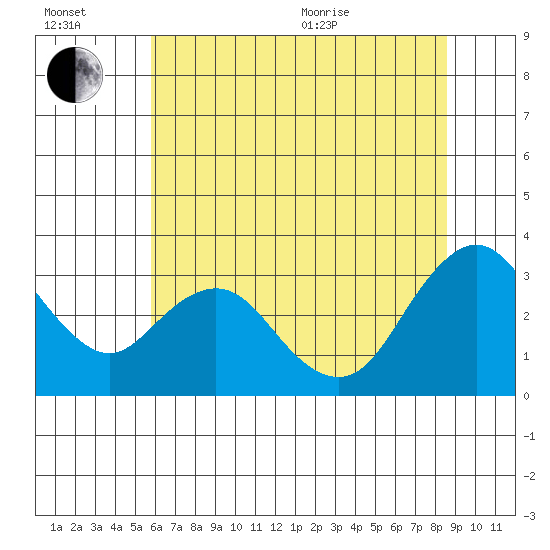 Mallard Island tide chart for Wednesday, July 2, 2025