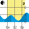 Mallard Island tide chart for Wednesday, July 2, 2025