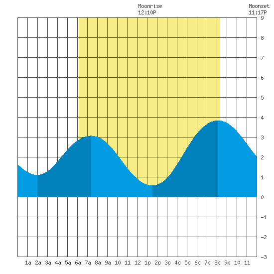Mallard Island tide chart for Wednesday, July 30, 2025