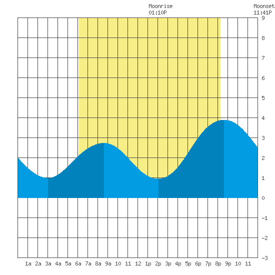 Mallard Island tide chart for Thursday, July 31, 2025