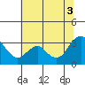 Mallard Island tide chart for Thursday, July 3, 2025