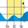 Mallard Island tide chart for Friday, July 4, 2025