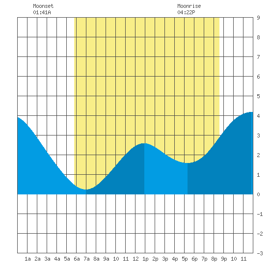 Mallard Island tide chart for Saturday, July 5, 2025