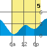 Mallard Island tide chart for Saturday, July 5, 2025