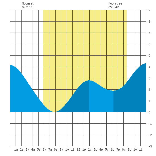 Mallard Island tide chart for Sunday, July 6, 2025