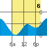 Mallard Island tide chart for Sunday, July 6, 2025