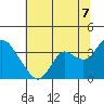 Mallard Island tide chart for Monday, July 7, 2025