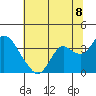 Mallard Island tide chart for Tuesday, July 8, 2025