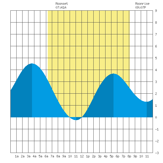 Mallard Island tide chart for Sunday, August 10, 2025