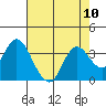Mallard Island tide chart for Sunday, August 10, 2025