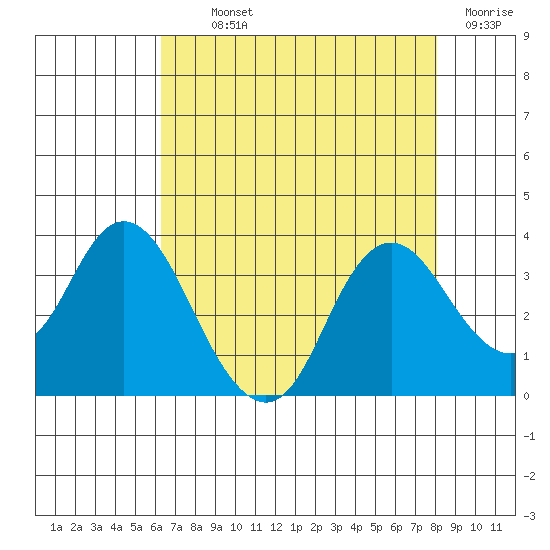 Mallard Island tide chart for Monday, August 11, 2025