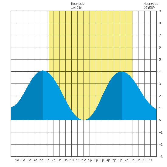 Mallard Island tide chart for Tuesday, August 12, 2025