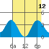 Mallard Island tide chart for Tuesday, August 12, 2025